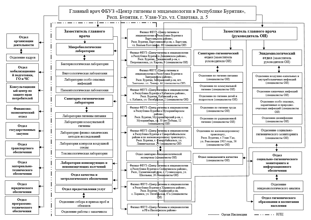 Структура органа инспекции ФБУЗ Центр гигиены и эпидемиологии в Республике Бурятия